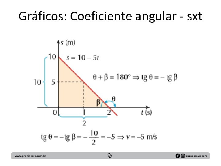 Gráficos: Coeficiente angular - sxt 