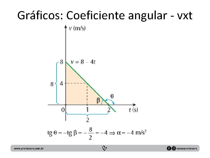 Gráficos: Coeficiente angular - vxt 