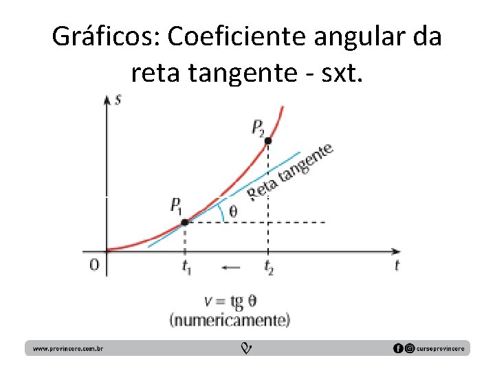 Gráficos: Coeficiente angular da reta tangente - sxt. 