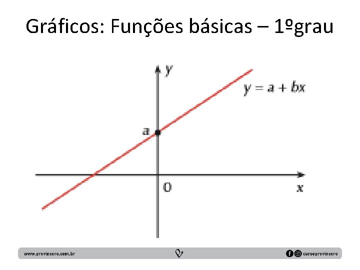 Gráficos: Funções básicas – 1ºgrau 
