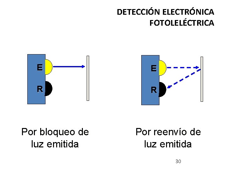 DETECCIÓN ELECTRÓNICA FOTOLELÉCTRICA E E R R Por bloqueo de luz emitida Por reenvío