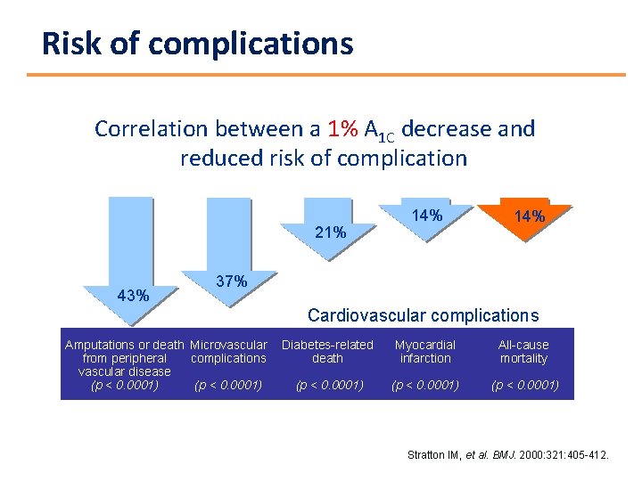Risk of complications Correlation between a 1% A 1 C decrease and reduced risk