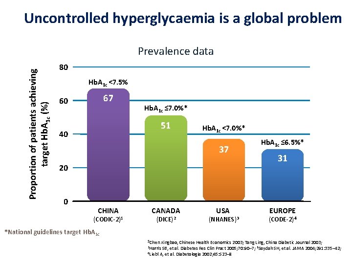 Uncontrolled hyperglycaemia is a global problem Proportion of patients achieving target Hb. A 1