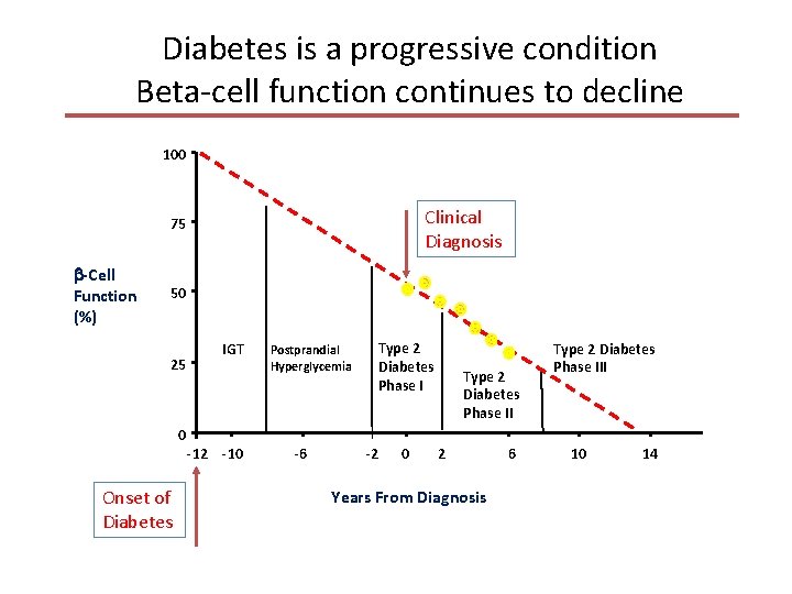 Diabetes is a progressive condition Beta-cell function continues to decline 100 Clinical Diagnosis 75