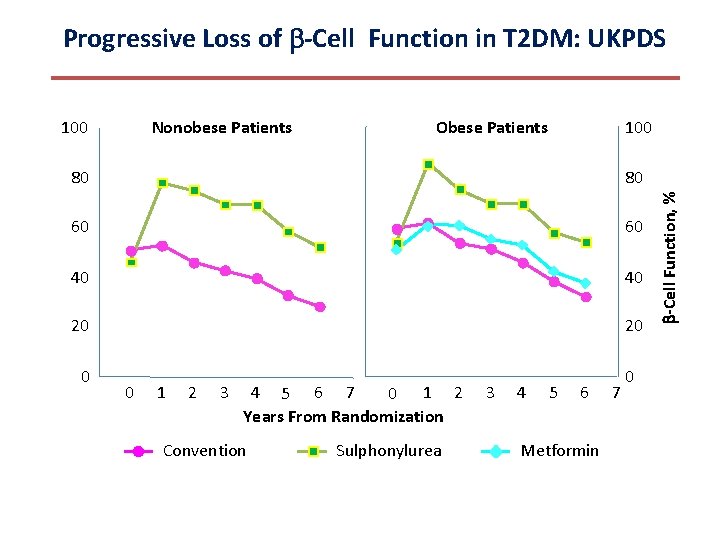 Progressive Loss of -Cell Function in T 2 DM: UKPDS Nonobese Patients Obese Patients