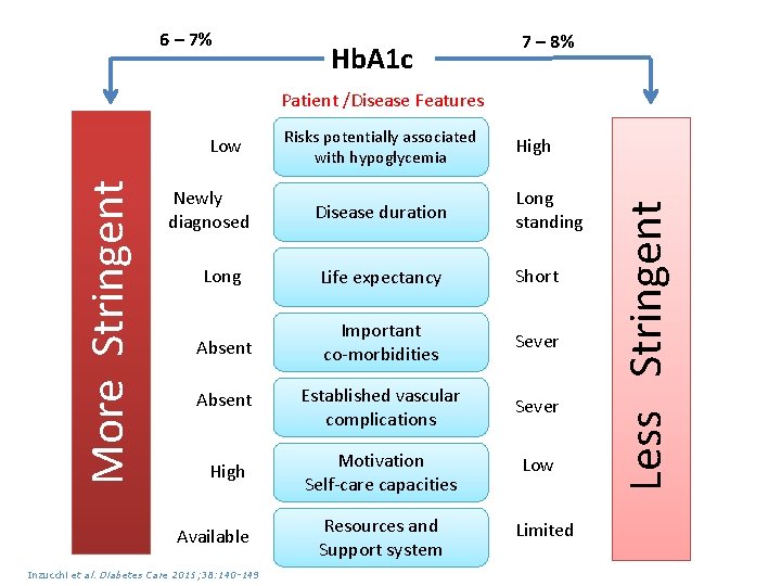 6 – 7% Hb. A 1 c 7 – 8% Patient /Disease Features Newly