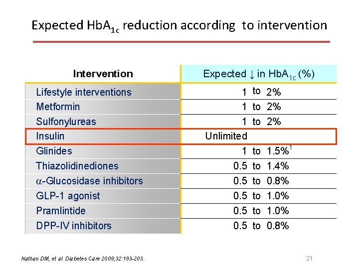 Expected Hb. A 1 c reduction according to intervention Intervention Lifestyle interventions Metformin Sulfonylureas