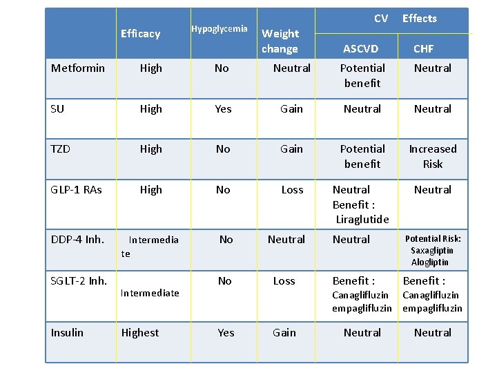 Efficacy Hypoglycemia Weight change CV ASCVD Effects CHF Metformin High No Neutral Potential benefit