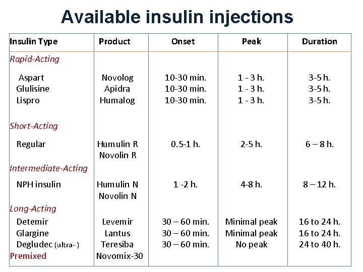 Available insulin injections Insulin Type Product Onset Peak Duration Novolog Apidra Humalog 10 -30