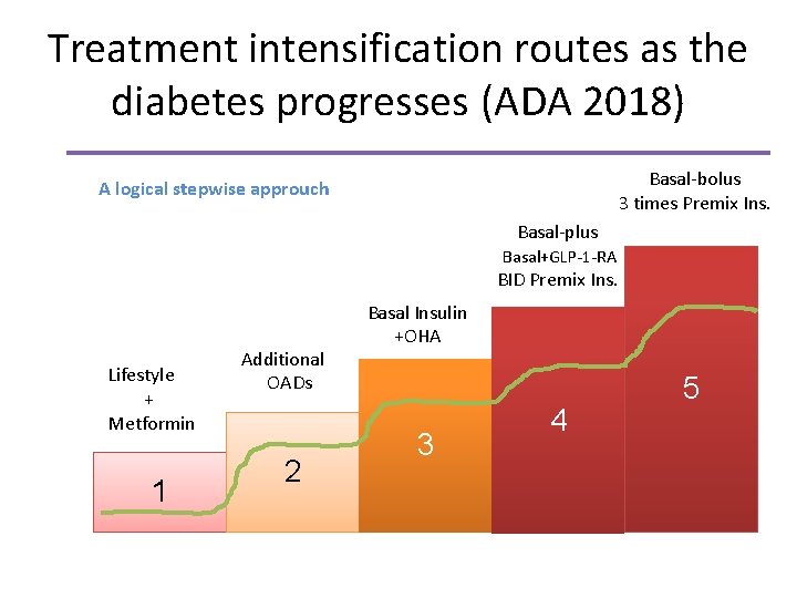 Treatment intensification routes as the diabetes progresses (ADA 2018) Basal-bolus 3 times Premix Ins.