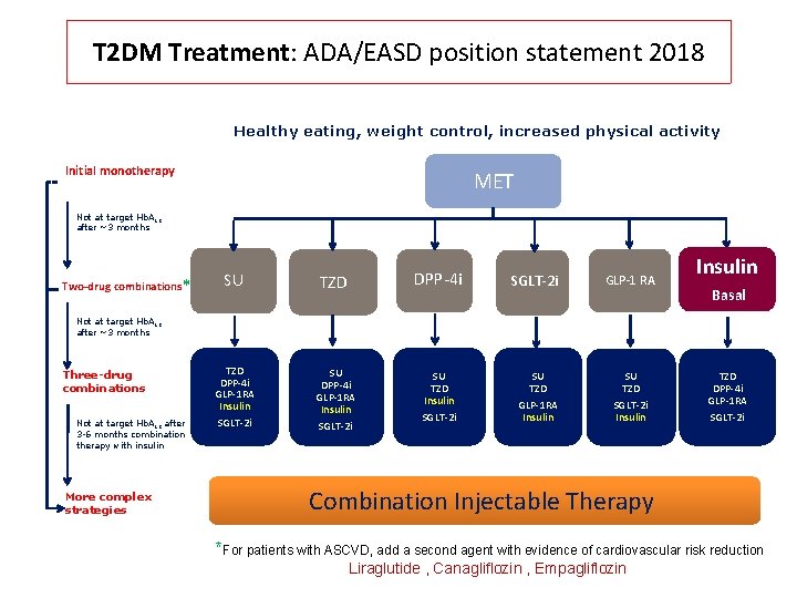 T 2 DM Treatment: ADA/EASD position statement 2018 Healthy eating, weight control, increased physical