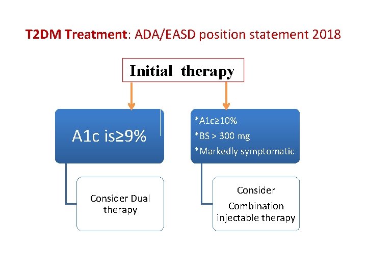 T 2 DM Treatment: ADA/EASD position statement 2018 Initial therapy A 1 c is≥