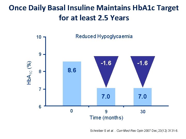 Once Daily Basal Insuline Maintains Hb. A 1 c Target for at least 2.