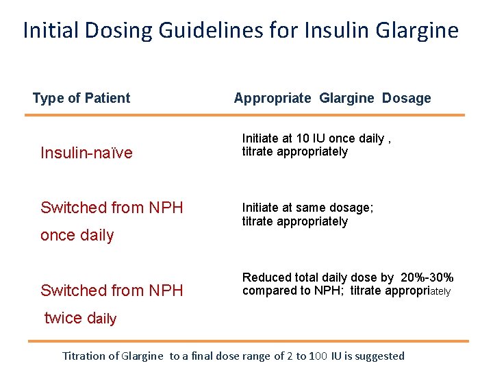 Initial Dosing Guidelines for Insulin Glargine Type of Patient Insulin-naïve Switched from NPH once