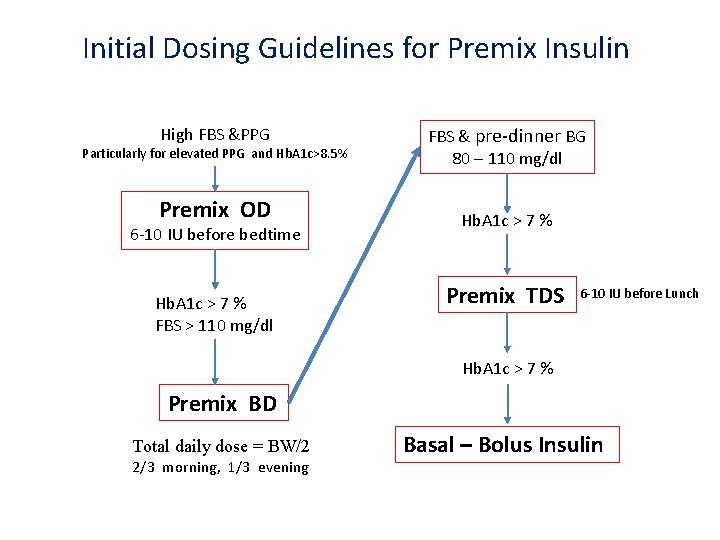 Initial Dosing Guidelines for Premix Insulin High FBS &PPG Particularly for elevated PPG and