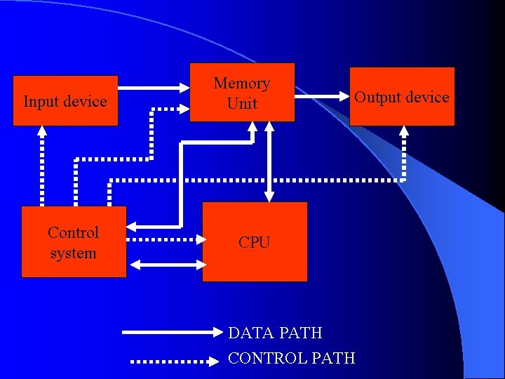 Input device Control system Memory Unit Output device CPU DATA PATH CONTROL PATH 