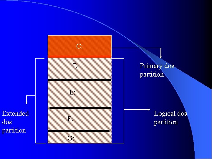 C: D: Primary dos partition E: Extended dos partition F: G: Logical dos partition