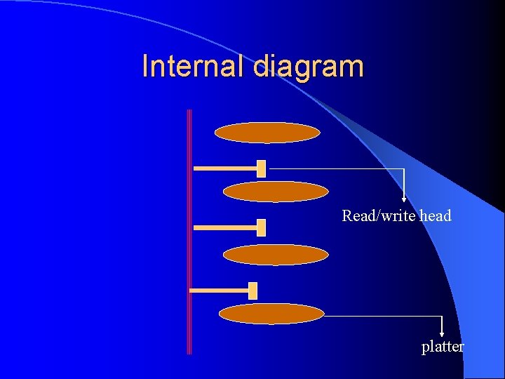 Internal diagram Read/write head platter 