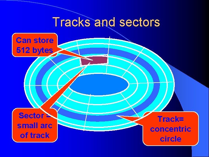 Tracks and sectors Can store 512 bytes Sector = small arc of track Track=