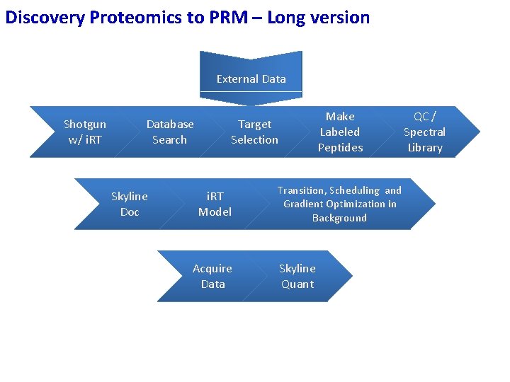 Discovery Proteomics to PRM – Long version External Data Shotgun w/ i. RT Database Discovery Proteomics to PRM – Long version External Data Shotgun w/ i. RT Database