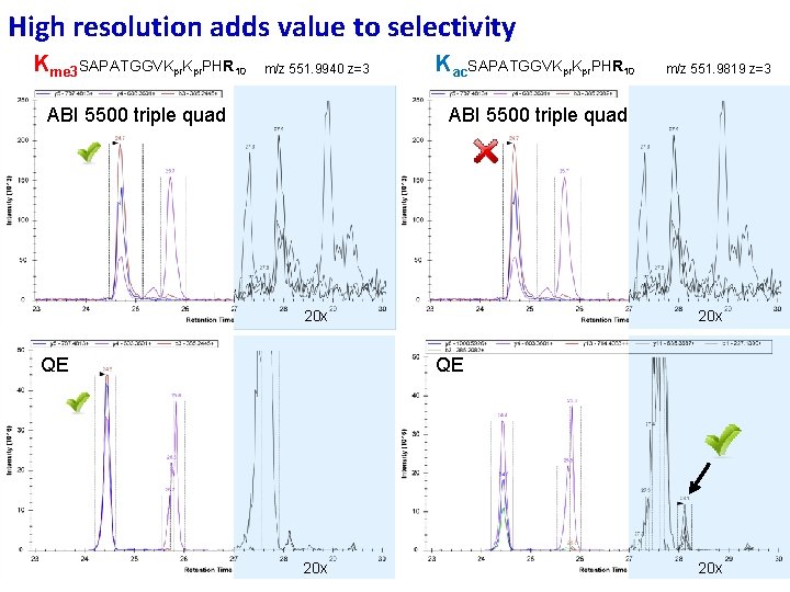 High resolution adds value to selectivity Kme 3 SAPATGGVKpr. PHR 10 m/z 551. 9940 High resolution adds value to selectivity Kme 3 SAPATGGVKpr. PHR 10 m/z 551. 9940