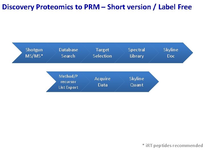 Discovery Proteomics to PRM – Short version / Label Free Shotgun MS/MS* Database Search Discovery Proteomics to PRM – Short version / Label Free Shotgun MS/MS* Database Search