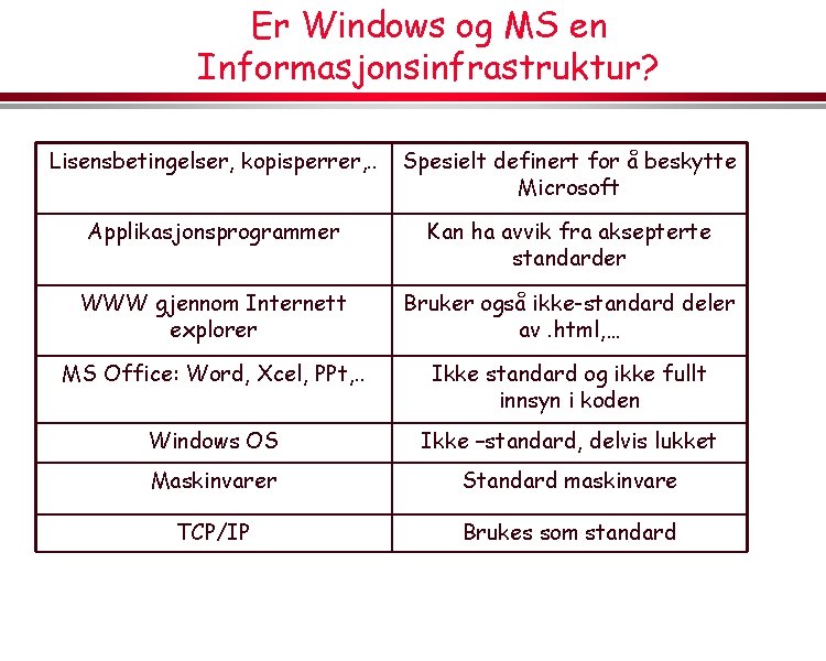 Er Windows og MS en Informasjonsinfrastruktur? Lisensbetingelser, kopisperrer, . . Spesielt definert for å