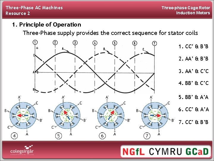 Three-Phase AC Machines Resource 2 Three-phase Cage Rotor Induction Motors 1. Principle of Operation