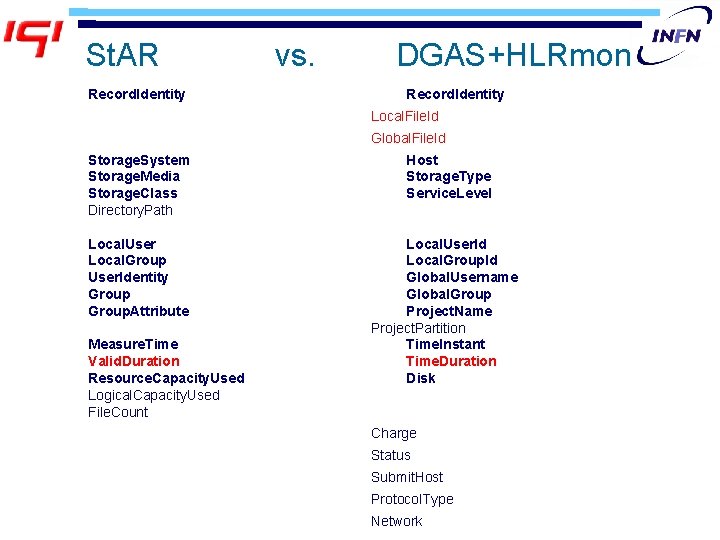St. AR Record. Identity vs. DGAS+HLRmon Record. Identity Local. File. Id Global. File. Id