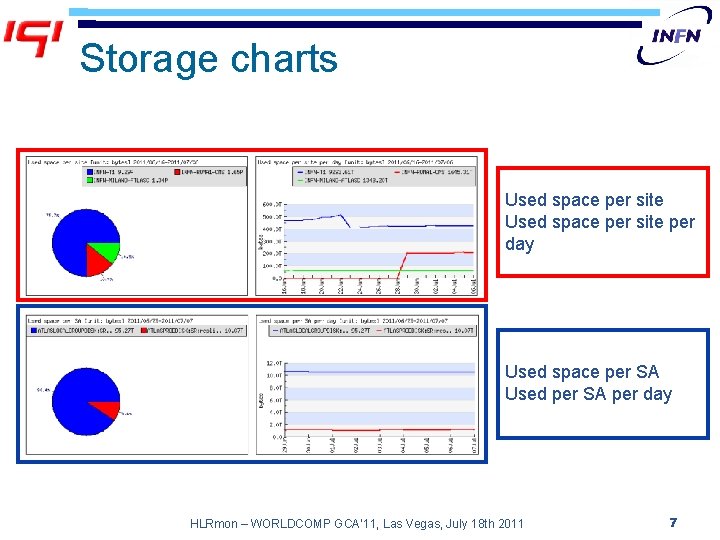 Storage charts Used space per site per day Used space per SA Used per