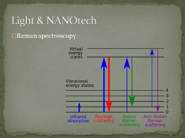Light & NANOtech �Raman spectroscopy 