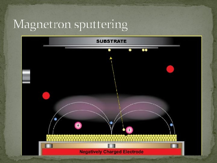 Magnetron sputtering 