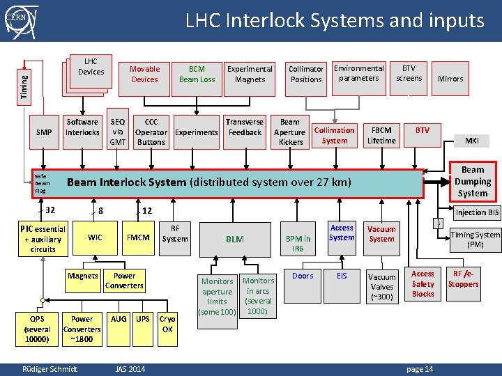 LHC Interlock Systems and inputs CERN Timing LHC LHC Devices SMP Software Interlocks Safe