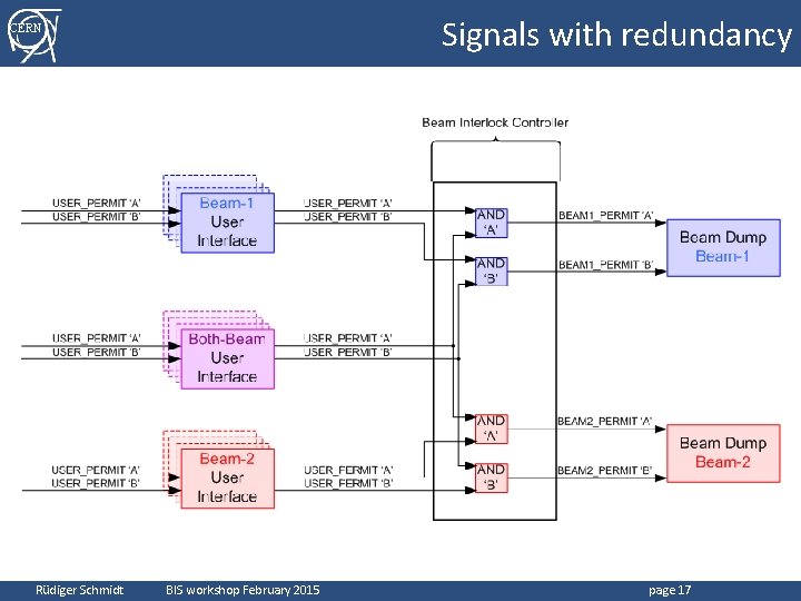 Signals with redundancy CERN Rüdiger Schmidt BIS workshop February 2015 page 17 