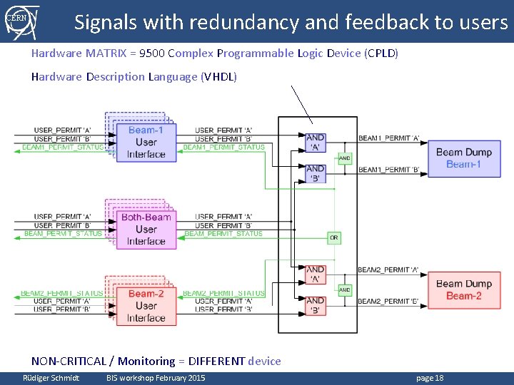 CERN Signals with redundancy and feedback to users Hardware MATRIX = 9500 Complex Programmable