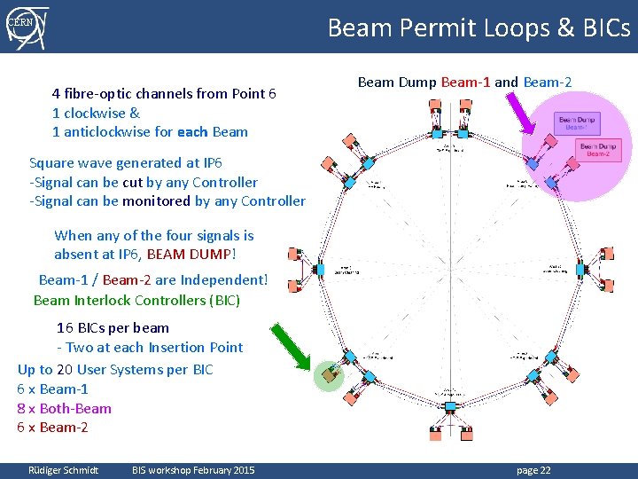 Beam Permit Loops & BICs CERN 4 fibre-optic channels from Point 6 1 clockwise