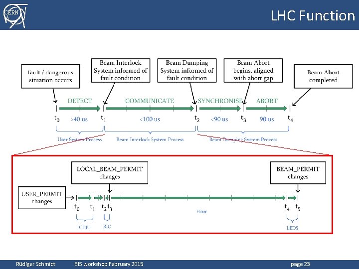 LHC Function CERN Rüdiger Schmidt BIS workshop February 2015 page 23 