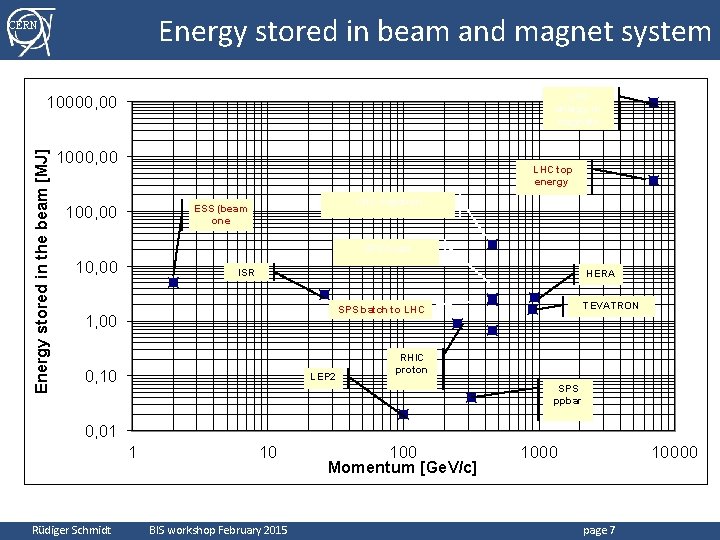Energy stored in beam and magnet system CERN LHC energy in magnets Energy stored