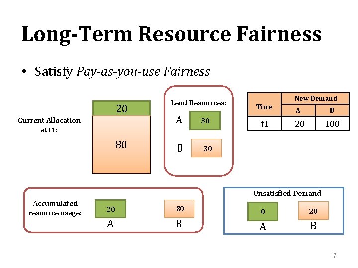 Long-Term Resource Fairness • Satisfy Pay-as-you-use Fairness 20 Current Allocation at t 1: 80