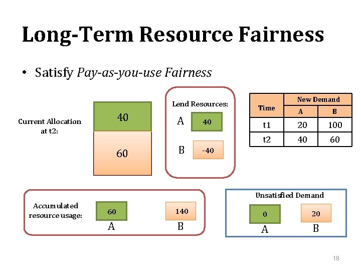 Long-Term Resource Fairness • Satisfy Pay-as-you-use Fairness Lend Resources: 40 Current Allocation at t