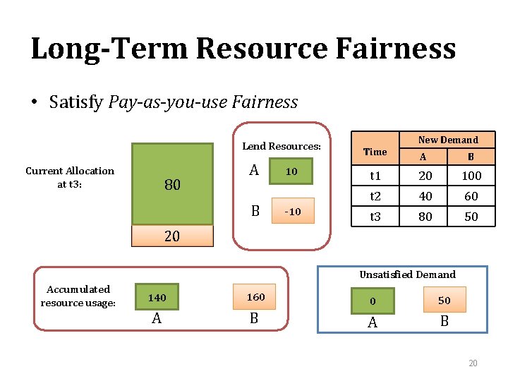 Long-Term Resource Fairness • Satisfy Pay-as-you-use Fairness Lend Resources: Current Allocation at t 3: