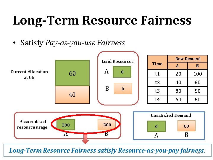 Long-Term Resource Fairness • Satisfy Pay-as-you-use Fairness Lend Resources: Current Allocation at t 4: