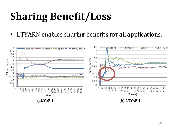 Sharing Benefit/Loss • LTYARN enables sharing benefits for all applications. (a). YARN (b). LTYARN