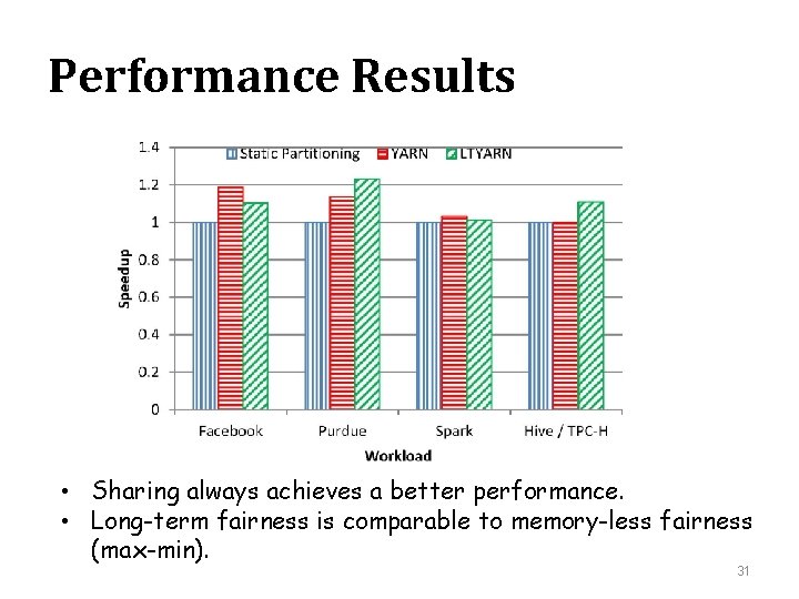 Performance Results • Sharing always achieves a better performance. • Long-term fairness is comparable