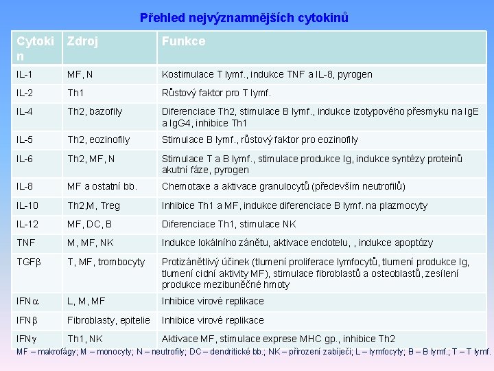 Přehled nejvýznamnějších cytokinů Cytoki n Zdroj Funkce IL-1 MF, N Kostimulace T lymf. ,