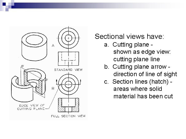 Sectional views have: a. Cutting plane shown as edge view: cutting plane line b.