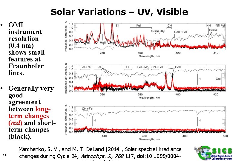 Solar Variations – UV, Visible • OMI instrument resolution (0. 4 nm) shows small