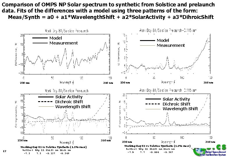 Comparison of OMPS NP Solar spectrum to synthetic from Solstice and prelaunch data. Fits