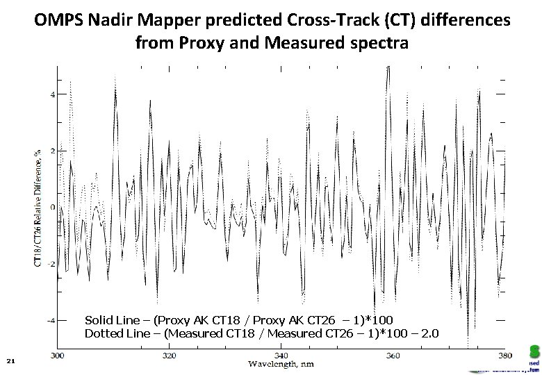 OMPS Nadir Mapper predicted Cross-Track (CT) differences from Proxy and Measured spectra Solid Line