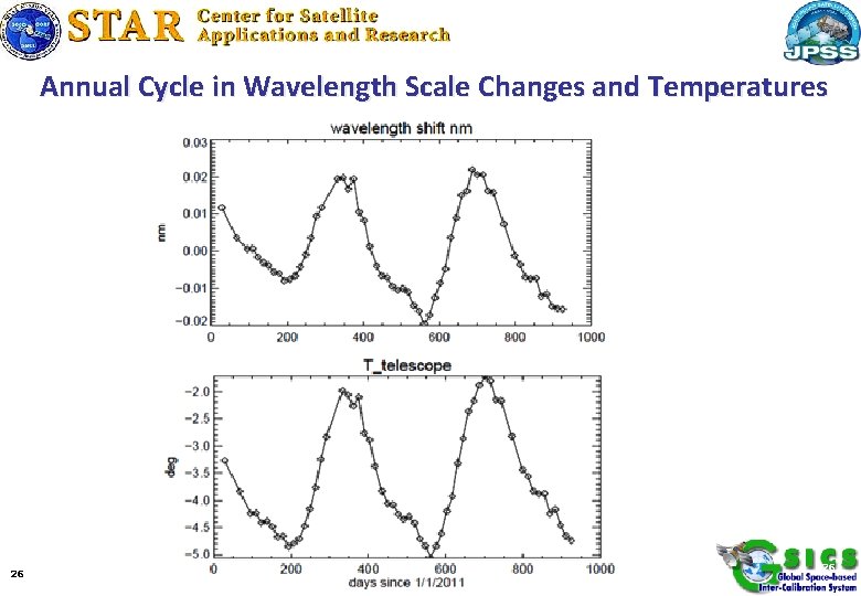 Annual Cycle in Wavelength Scale Changes and Temperatures f(x) = a 1*sin(b 1*x+c 1)
